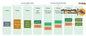 جدول نقل و انتقالات آموزش و پرورش