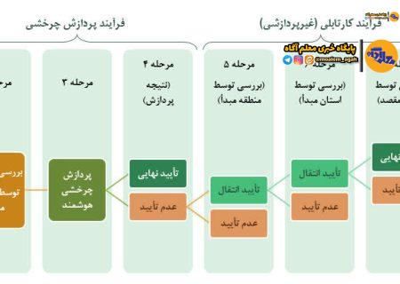 🔴 فرایند انتقال اضطراری فرهنگیان + جدول پیگیری