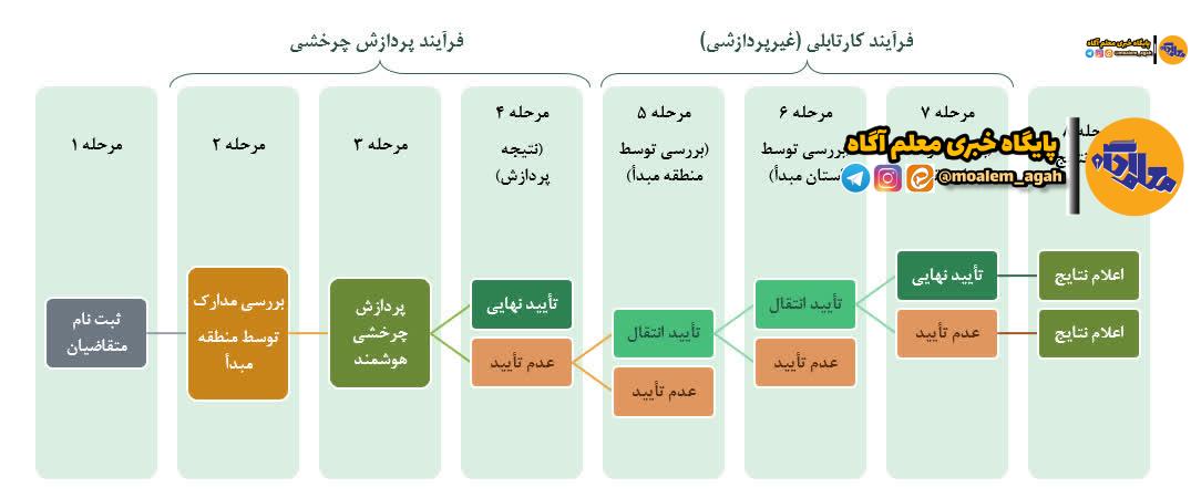 🔴 فرایند انتقال اضطراری فرهنگیان + جدول پیگیری