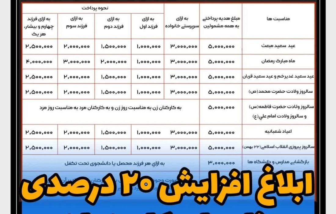 ابلاغ افزایش بیست درصدی رفاهیات کارمندان